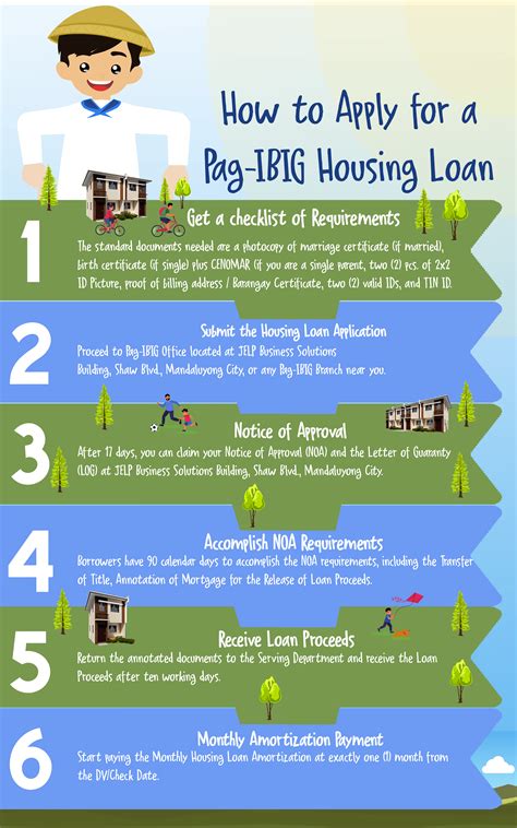 Housing Loan application list of requirements .